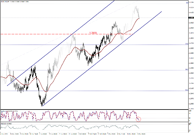 التحليل اليومي للعملات - الرسم البياني  لزوج اليورو مقابل الدولار